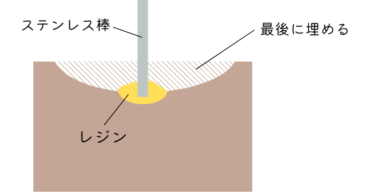 中心を凹ませた土台とステンレス棒の解説図